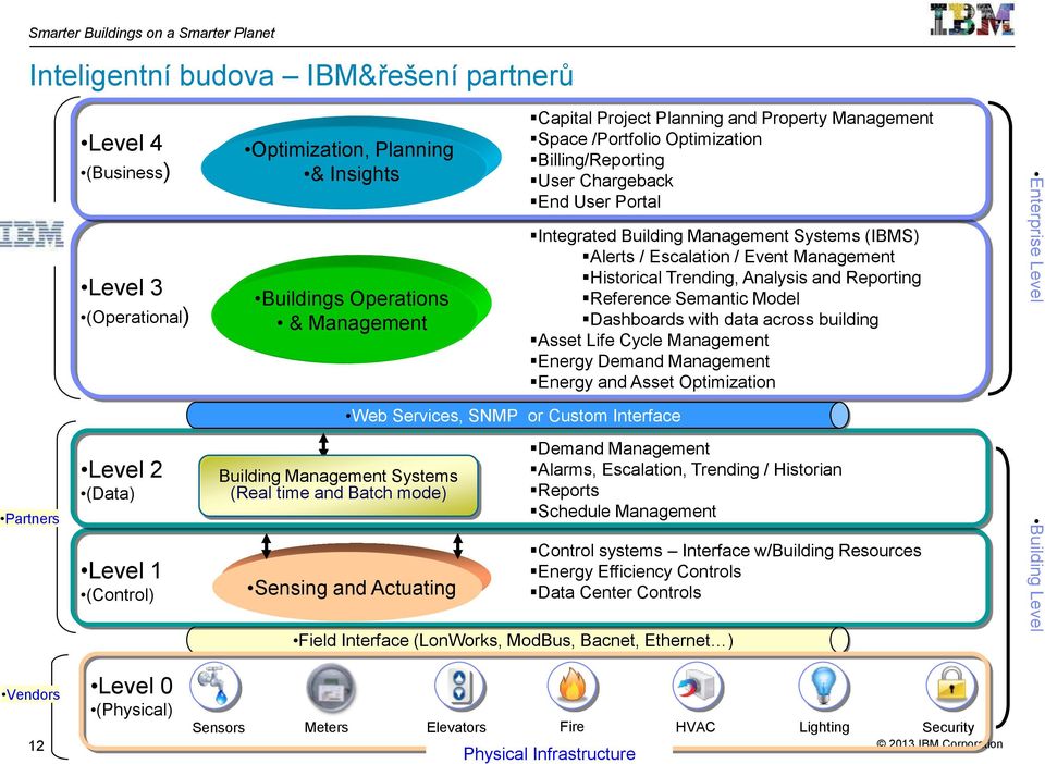 Reporting Reference Semantic Model Dashboards with data across building Asset Life Cycle Management Energy Demand Management Energy and Asset Optimization Enterprise Level Web Services, SNMP or