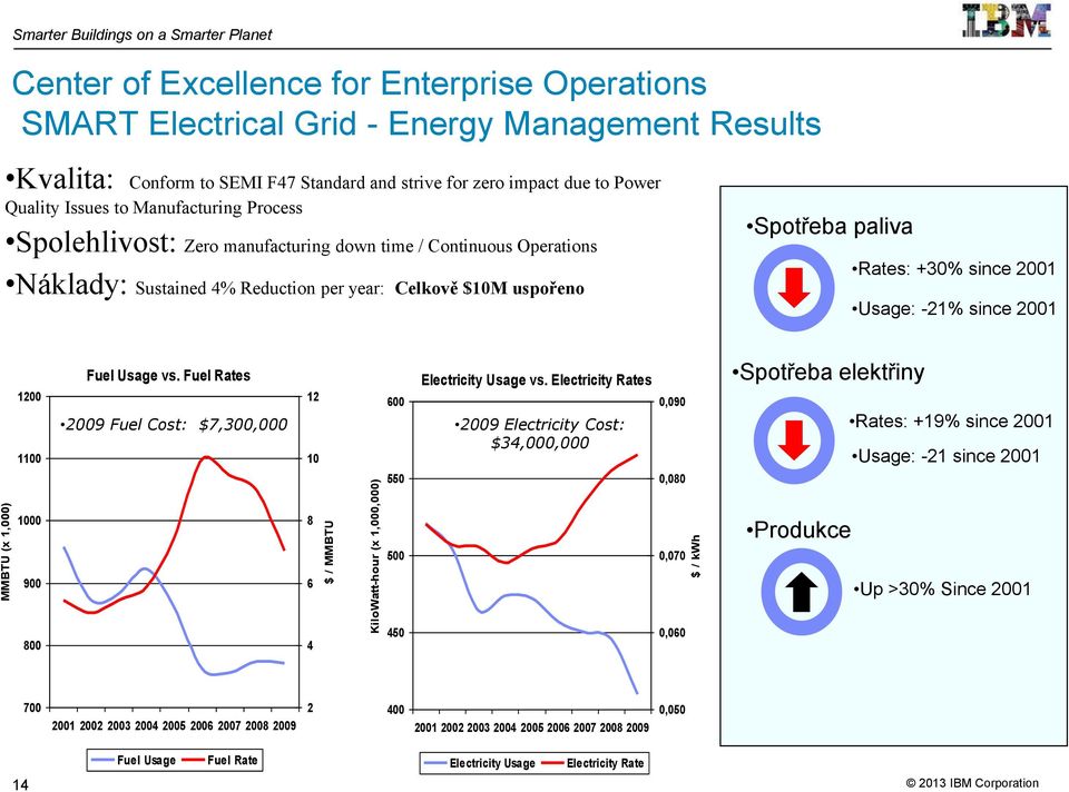 Sustained 4% Reduction per year: Celkově $10M uspořeno Spotřeba paliva Rates: +30% since 2001 Usage: -21% since 2001 1200 1100 Fuel Usage vs. Fuel Rates Electricity Usage vs.