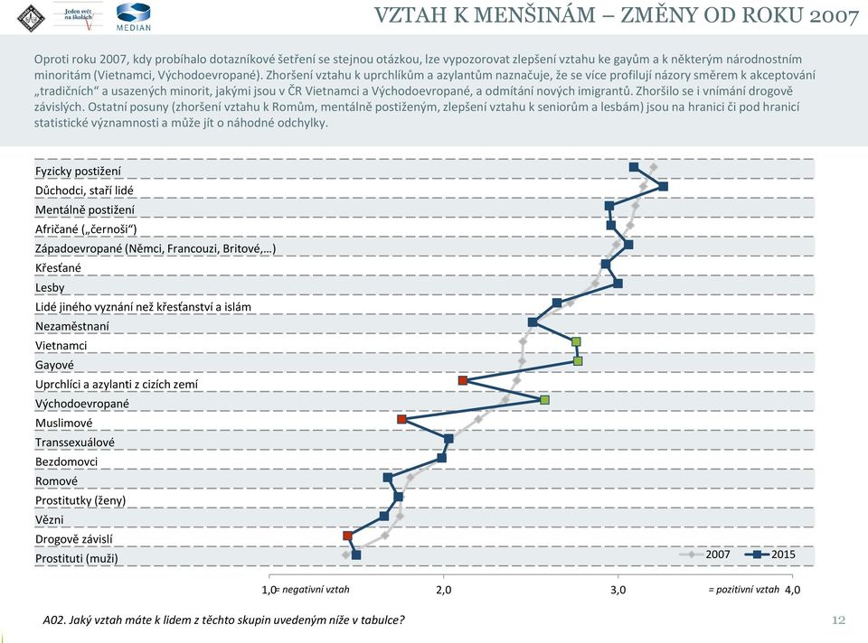 Zhoršení vztahu k uprchlíkům a azylantům naznačuje, že se více profilují názory směrem k akceptování tradičních a usazených minorit, jakými jsou v ČR Vietnamci a Východoevropané, a odmítání nových