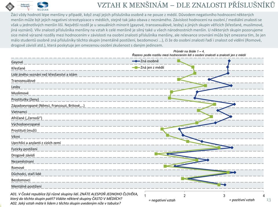 Závislost hodnocení na osobní / mediální znalosti se však u jednotlivých menšin liší.