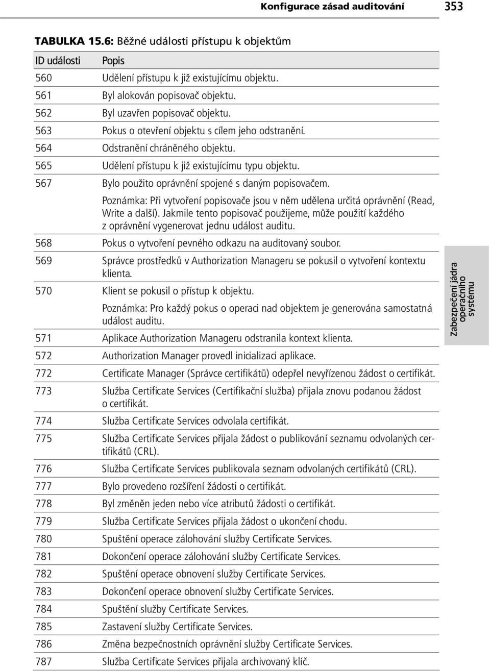 567 Bylo použito oprávn ní spojené s daným popisova em. Poznámka: P i vytvo ení popisova e jsou v n m ud lena ur itá oprávn ní (Read, Write a další).