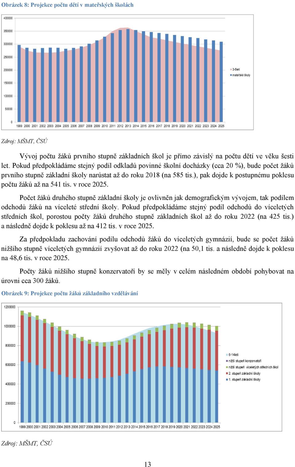 ), pak dojde k postupnému poklesu počtu žáků až na 541 tis. v roce 2025.