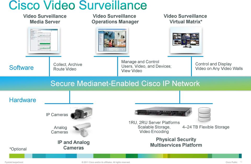 Video Walls Secure Medianet-Enabled Cisco IP Network Hardware *Optional IP Cameras Analog Cameras IP and Analog Cameras