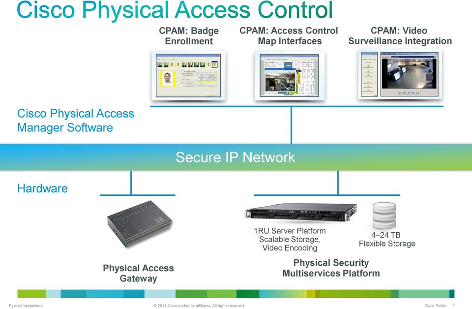 Network Hardware Physical Access Gateway 1RU Server Platform Scalable