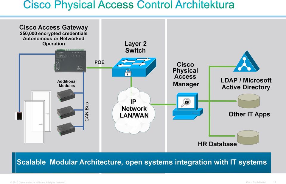 Directory IP Network LAN/WAN Other IT Apps HR Database Scalable Modular Architecture, open