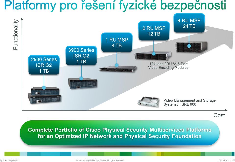 Management and Storage System on SRE 900 Cost Complete Portfolio of Cisco Physical