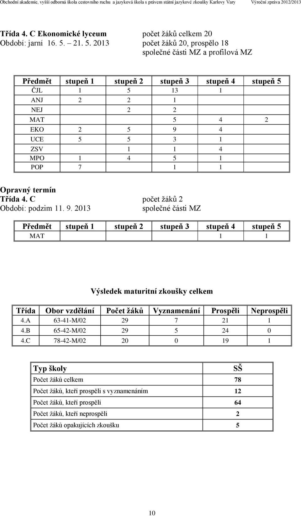 2013 počet žáků 20, prospělo 18 společné části MZ a profilová MZ Předmět stupeň 1 stupeň 2 stupeň 3 stupeň 4 stupeň 5 ČJL 1 5 13 1 ANJ 2 2 1 NEJ 2 2 MAT 5 4 2 EKO 2 5 9 4 UCE 5 5 3 1 ZSV 1 1 4 MPO