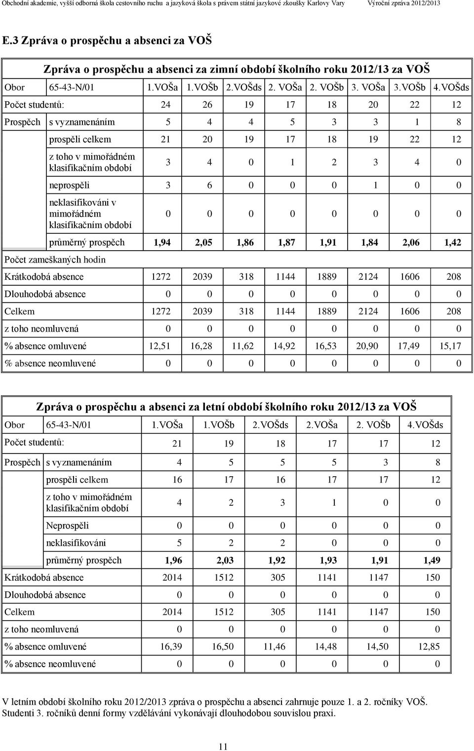 0 0 1 0 0 neklasifikováni v mimořádném klasifikačním období 0 0 0 0 0 0 0 0 průměrný prospěch 1,94 2,05 1,86 1,87 1,91 1,84 2,06 1,42 Počet zameškaných hodin Krátkodobá absence 1272 2039 318 1144