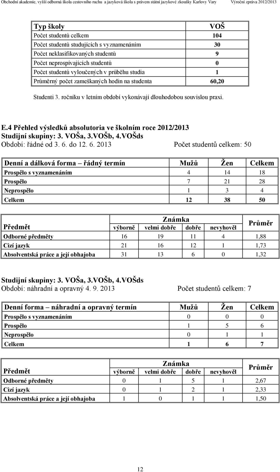 4 Přehled výsledků absolutoria ve školním roce 2012/2013 Studijní skupiny: 3. VOŠa, 3.VOŠb, 4.VOŠds Období: řádné od 3. 6.