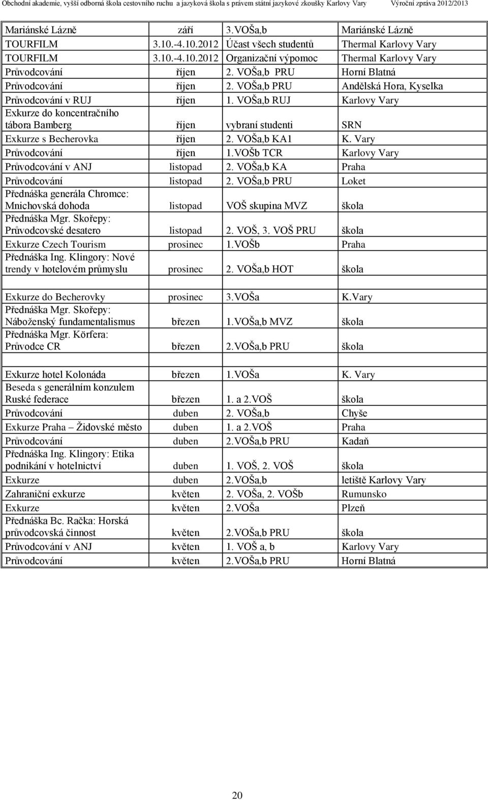 VOŠa,b RUJ Karlovy Vary Exkurze do koncentračního tábora Bamberg říjen vybraní studenti SRN Exkurze s Becherovka říjen 2. VOŠa,b KA1 K. Vary Průvodcování říjen 1.