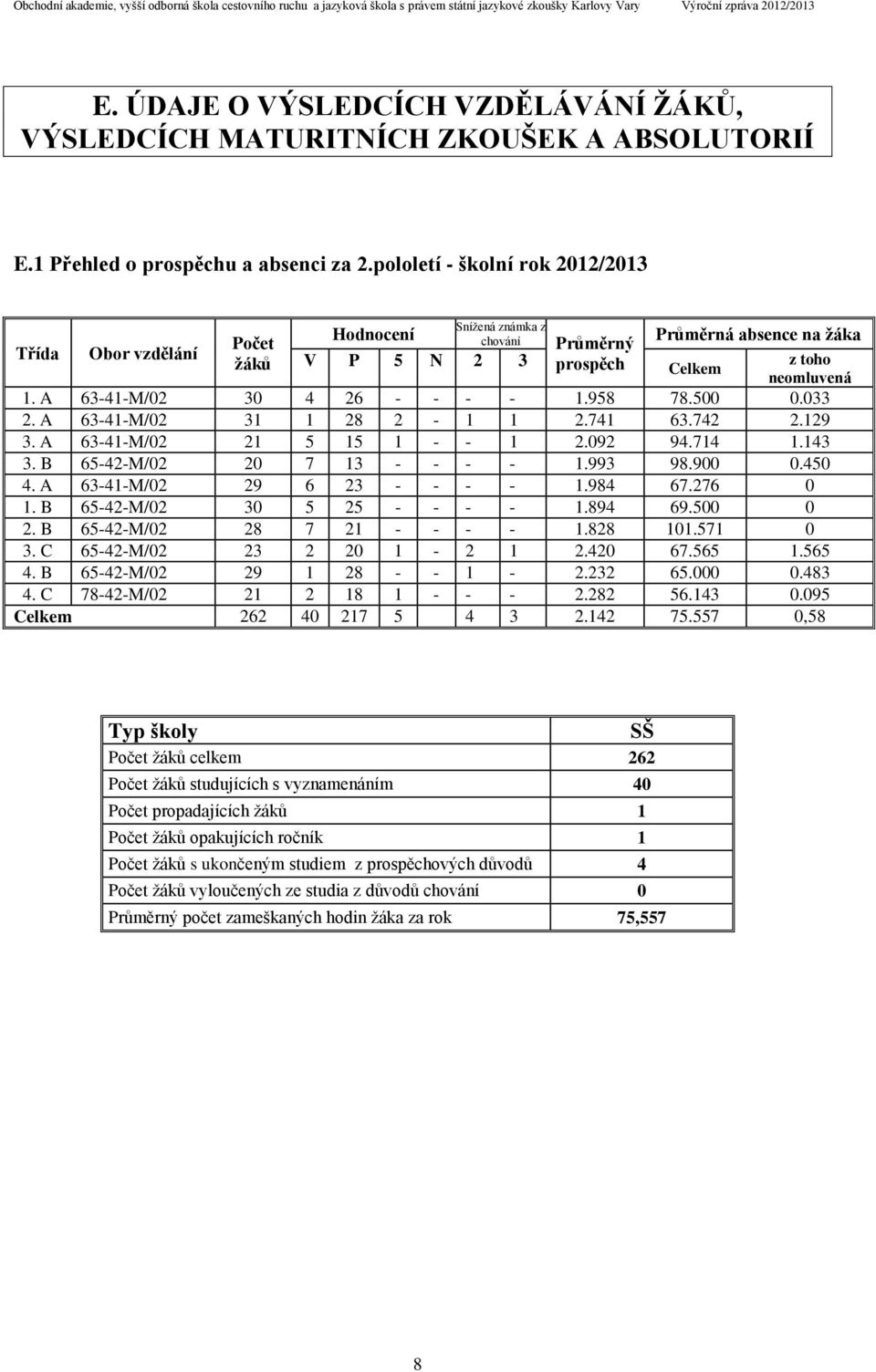 A 63-41-M/02 30 4 26 - - - - 1.958 78.500 0.033 2. A 63-41-M/02 31 1 28 2-1 1 2.741 63.742 2.129 3. A 63-41-M/02 21 5 15 1 - - 1 2.092 94.714 1.143 3. B 65-42-M/02 20 7 13 - - - - 1.993 98.900 0.