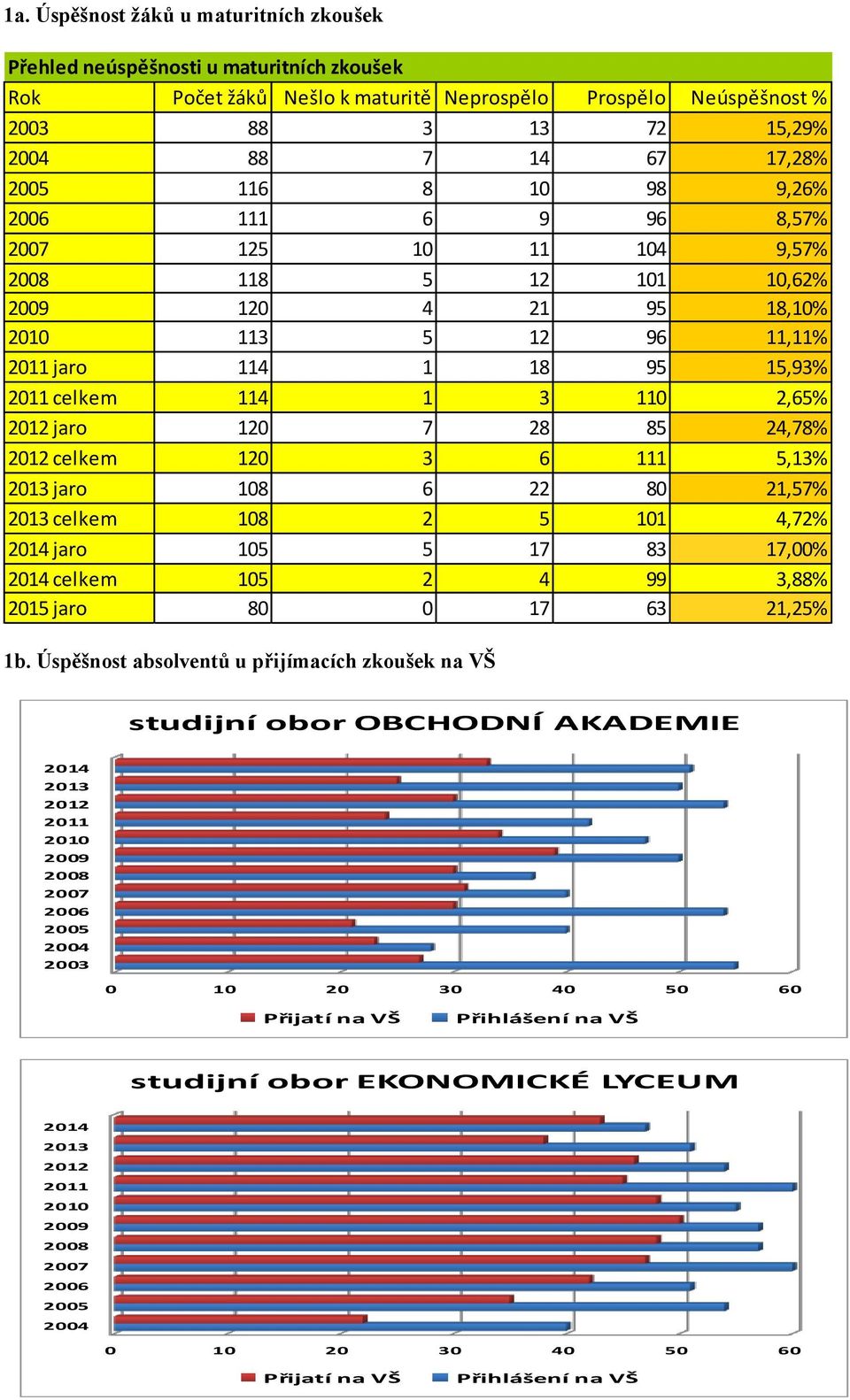 2,65% 2012 jaro 120 7 28 85 24,78% 2012 celkem 120 3 6 111 5,13% 2013 jaro 108 6 22 80 21,57% 2013 celkem 108 2 5 101 4,72% 2014 jaro 105 5 17 83 17,00% 2014 celkem 105 2 4 99 3,88% 2015 jaro 80 0 17