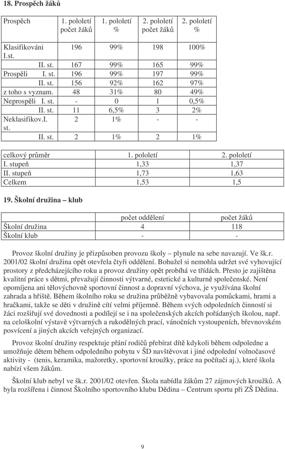 stupe 1,73 1,63 Celkem 1,53 1,5 19. Školní družina klub poet oddlení poet žák Školní družina 4 118 Školní klub - - Provoz školní družiny je pizpsoben provozu školy plynule na sebe navazují. Ve šk.r. 2001/02 školní družina opt otevela tyi oddlení.