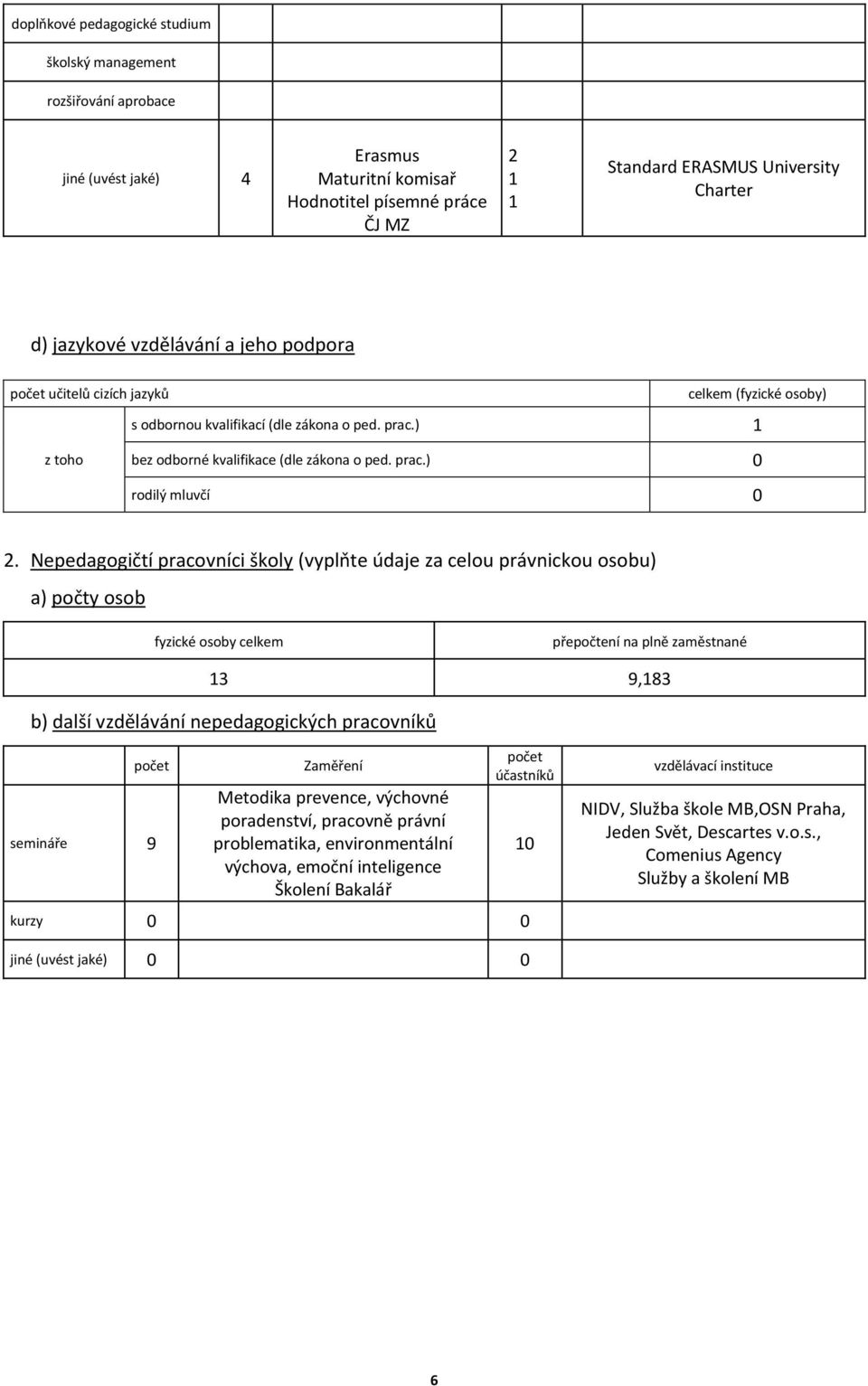 Nepedagogičtí pracovníci školy (vyplňte údaje za celou právnickou osobu) a) počty osob fyzické osoby celkem přepočtení na plně zaměstnané 13 9,183 b) další vzdělávání nepedagogických pracovníků počet