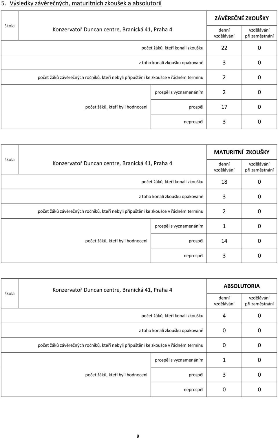 prospěl 17 0 neprospěl 3 0 škola Konzervatoř Duncan centre, Branická 41, Praha 4 MATURITNÍ ZKOUŠKY denní vzdělávání vzdělávání při zaměstnání počet žáků, kteří konali zkoušku 18 0 z toho konali