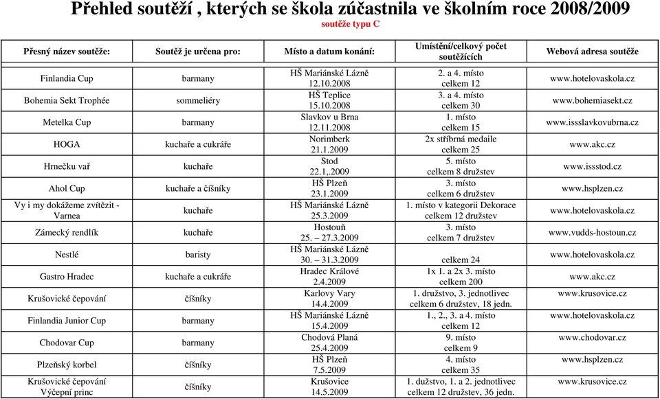 princ barmany sommeliéry barmany kuchaře a cukráře kuchaře kuchaře a číšníky kuchaře kuchaře baristy kuchaře a cukráře číšníky barmany barmany číšníky číšníky Umístění/celkový počet soutěžících HŠ