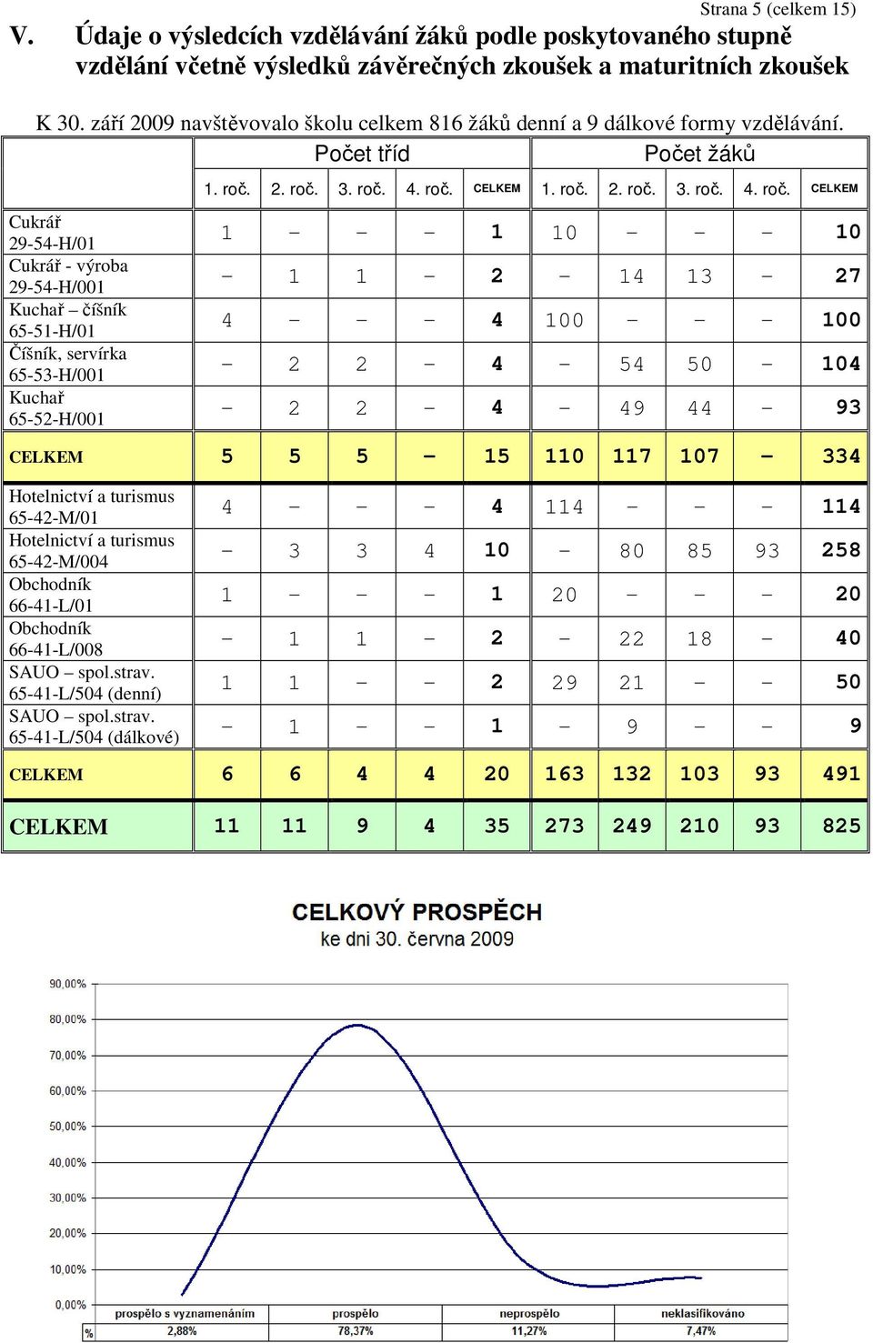 Počet tříd Počet žáků Cukrář 29-54-H/01 Cukrář - výroba 29-54-H/001 Kuchař číšník 65-51-H/01 Číšník, servírka 65-53-H/001 Kuchař 65-52-H/001 1. roč.