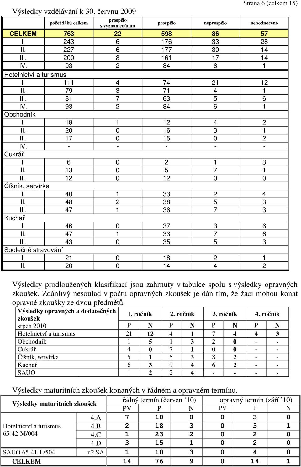 - - - - - Cukrář I. 6 0 2 1 3 II. 13 0 5 7 1 III. 12 0 12 0 0 Číšník, servírka I. 40 1 33 2 4 II. 48 2 38 5 3 III. 47 1 36 7 3 Kuchař I. 46 0 37 3 6 II. 47 1 33 7 6 III.