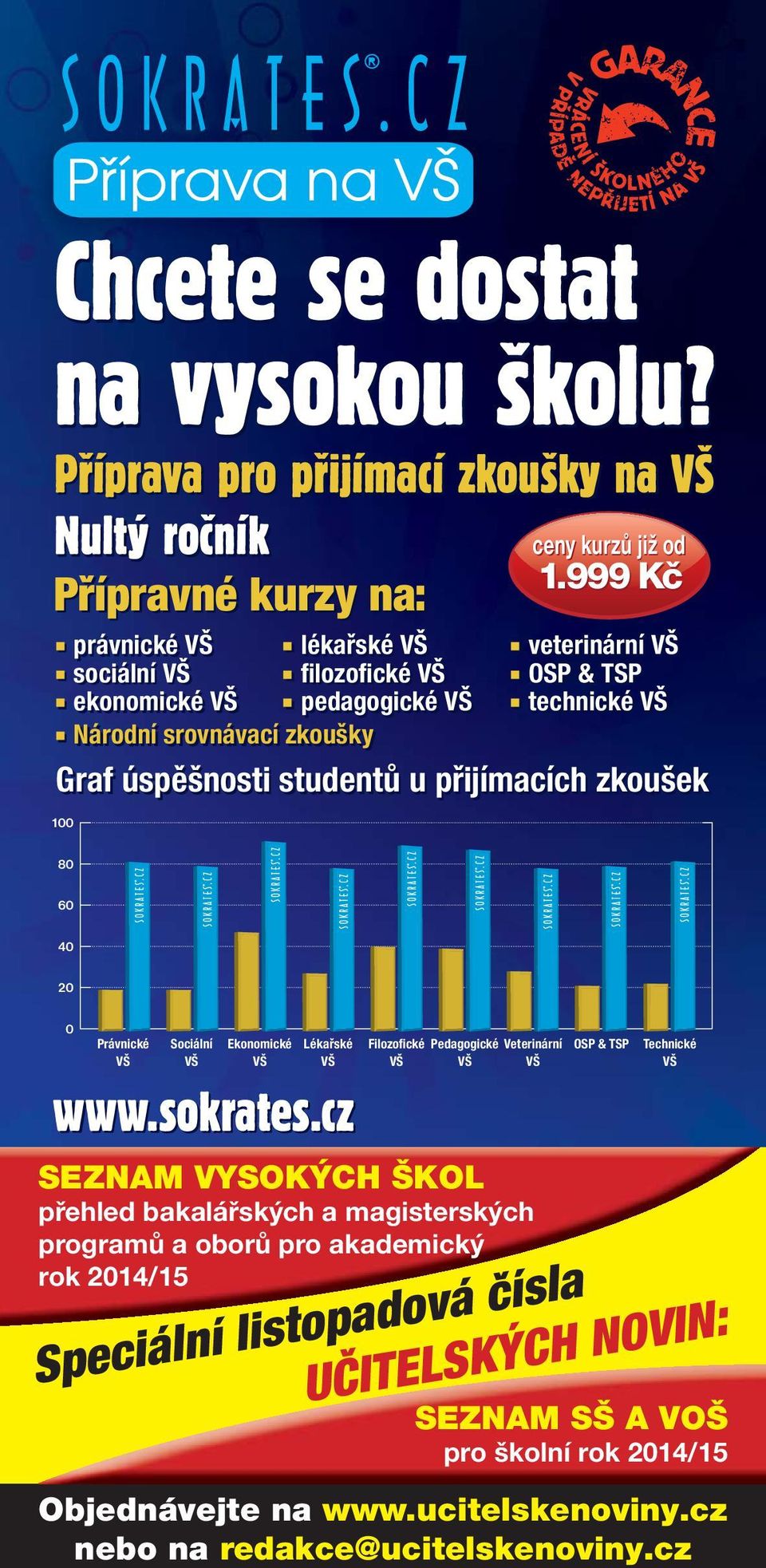 zkoušky 100 1.999 Kč veterinární VŠ OSP & TSP technické VŠ Graf úspěšnosti studentů u přijímacích zkoušek 80 60 40 20 0 Právnické VŠ Sociální VŠ Ekonomické VŠ Lékařské VŠ www.sokrates.