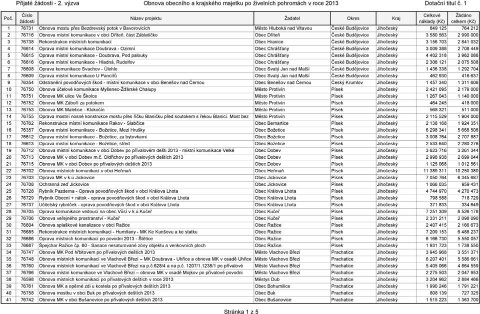 Ozimní Obec Chrášťany České Budějovice Jihočeský 3 009 388 2 708 449 5 76615 Oprava místní komunikace - Doubrava, Pod palouky Obec Chrášťany České Budějovice Jihočeský 4 402 318 3 962 086 6 76616