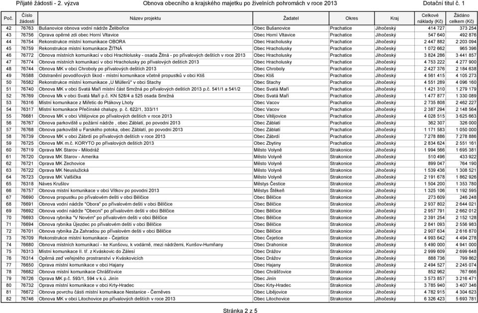 072 662 965 396 46 76772 Obnova místních komunikací v obci Hrachlolusky - osada Žitná - po přívalových deštích v roce 2013 Obec Hracholusky Prachatice Jihočeský 3 824 286 3 441 857 47 76774 Obnova