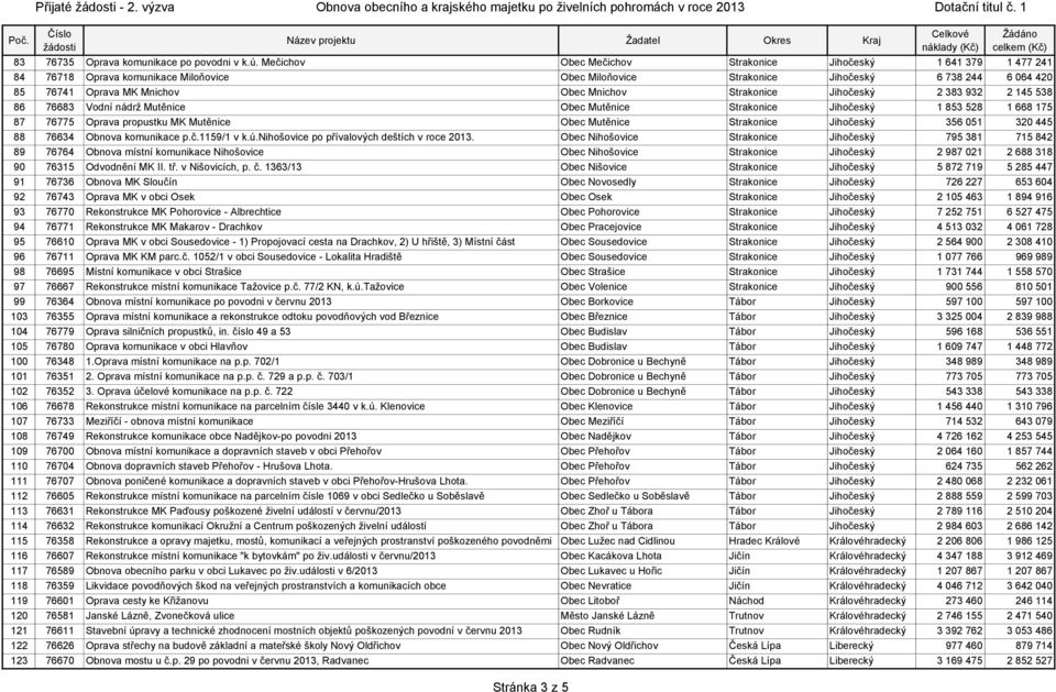 Strakonice Jihočeský 2 383 932 2 145 538 86 76683 Vodní nádrž Mutěnice Obec Mutěnice Strakonice Jihočeský 1 853 528 1 668 175 87 76775 Oprava propustku MK Mutěnice Obec Mutěnice Strakonice Jihočeský