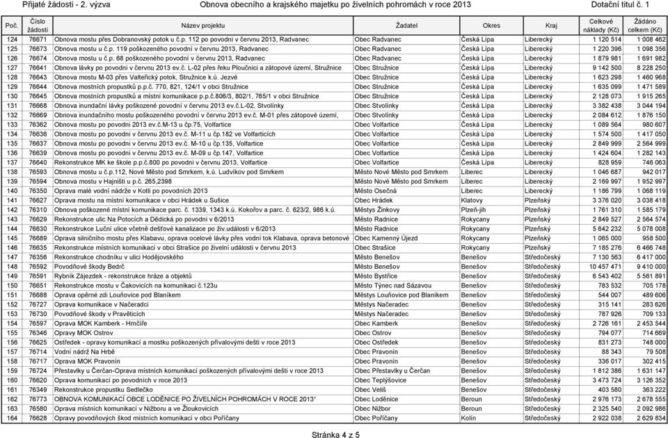 rvnu 2013, Radvanec Obec Radvanec Česká Lípa Liberecký 1 879 981 1 691 982 127 76641 Obnova lávky po povodni v če