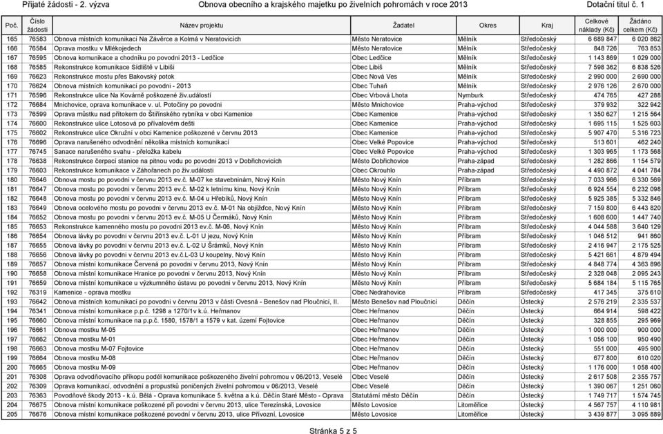 Obec Libiš Mělník Středočeský 7 598 362 6 838 526 169 76623 Rekonstrukce mostu přes Bakovský potok Obec Nová Ves Mělník Středočeský 2 990 000 2 690 000 170 76624 Obnova místních komunikací po povodni