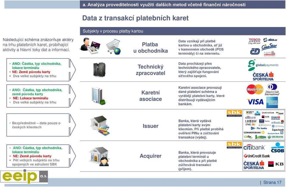 ANO: Částka, typ obchodníka, lokace terminálu NE: Země původu karty Dva velké subjekty na trhu Platba u obchodníka Technický zpracovatel Data vznikají při platbě kartou u obchodníka, ať již v