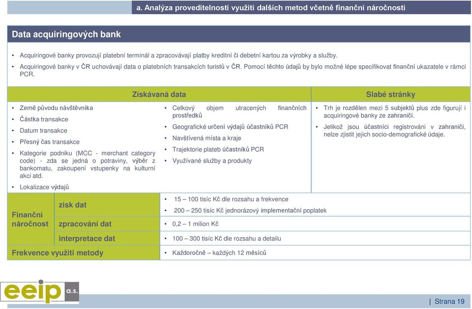 Získávaná data Slabé stránky Země původu návštěvníka Částka transakce Datum transakce Přesný čas transakce Kategorie podniku (MCC - merchant category code) - zda se jedná o potraviny, výběr z