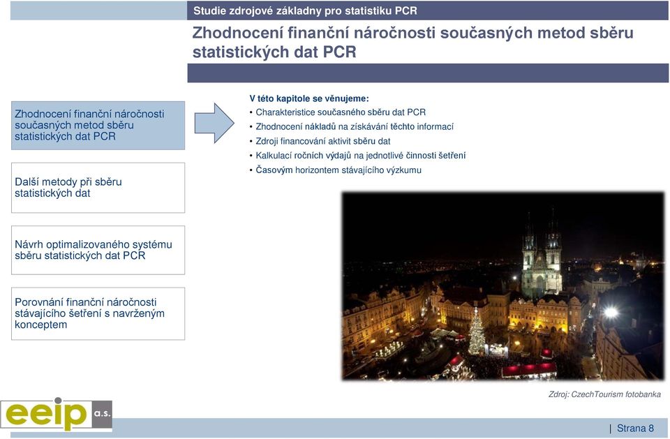 na získávání těchto informací Zdroji financování aktivit sběru dat Kalkulací ročních výdajů na jednotlivé činnosti šetření Časovým horizontem stávajícího výzkumu