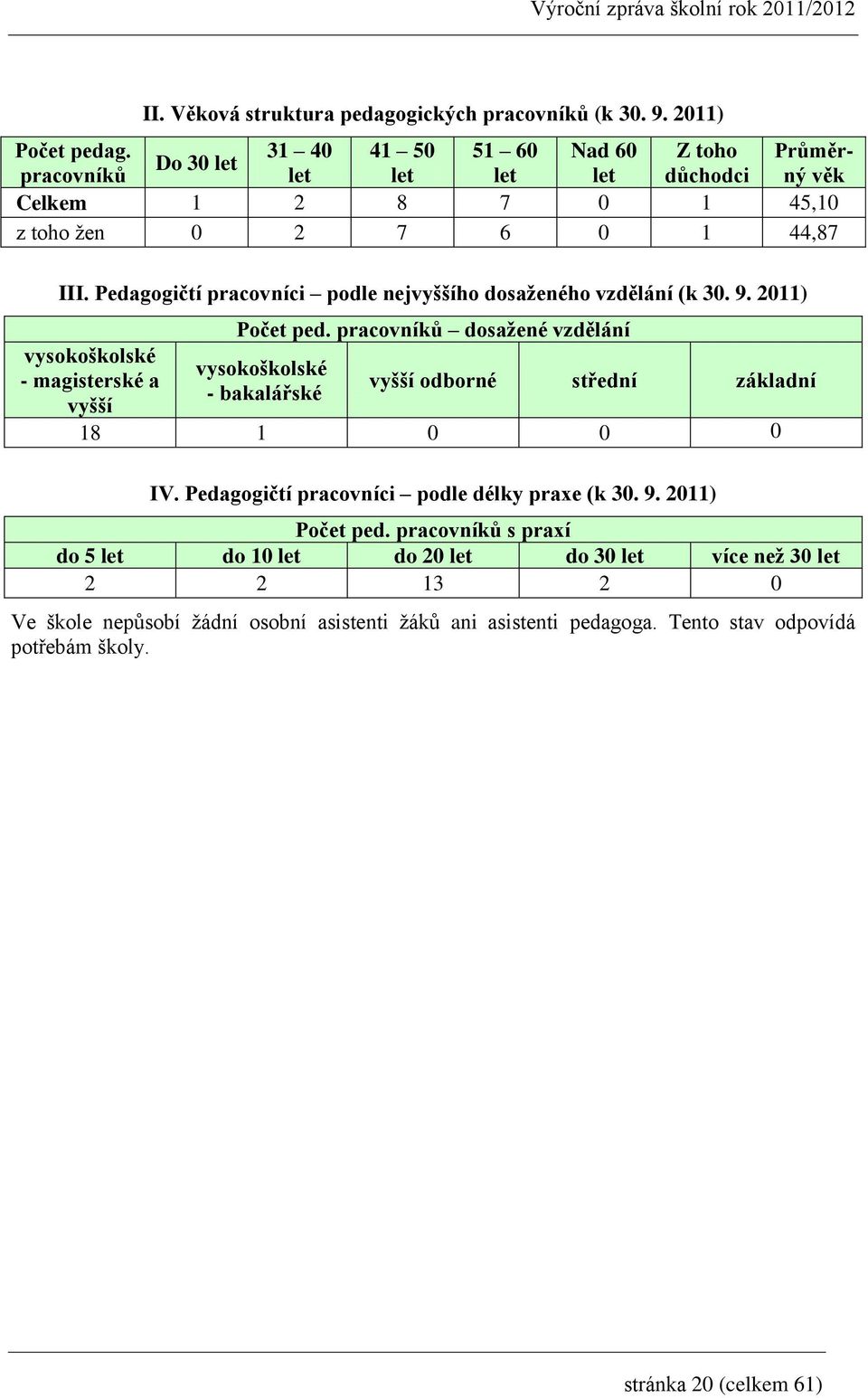 Pedagogičtí pracovníci podle nejvyššího dosaženého vzdělání (k 30. 9. 2011) vysokoškolské - magisterské a vyšší Počet ped.