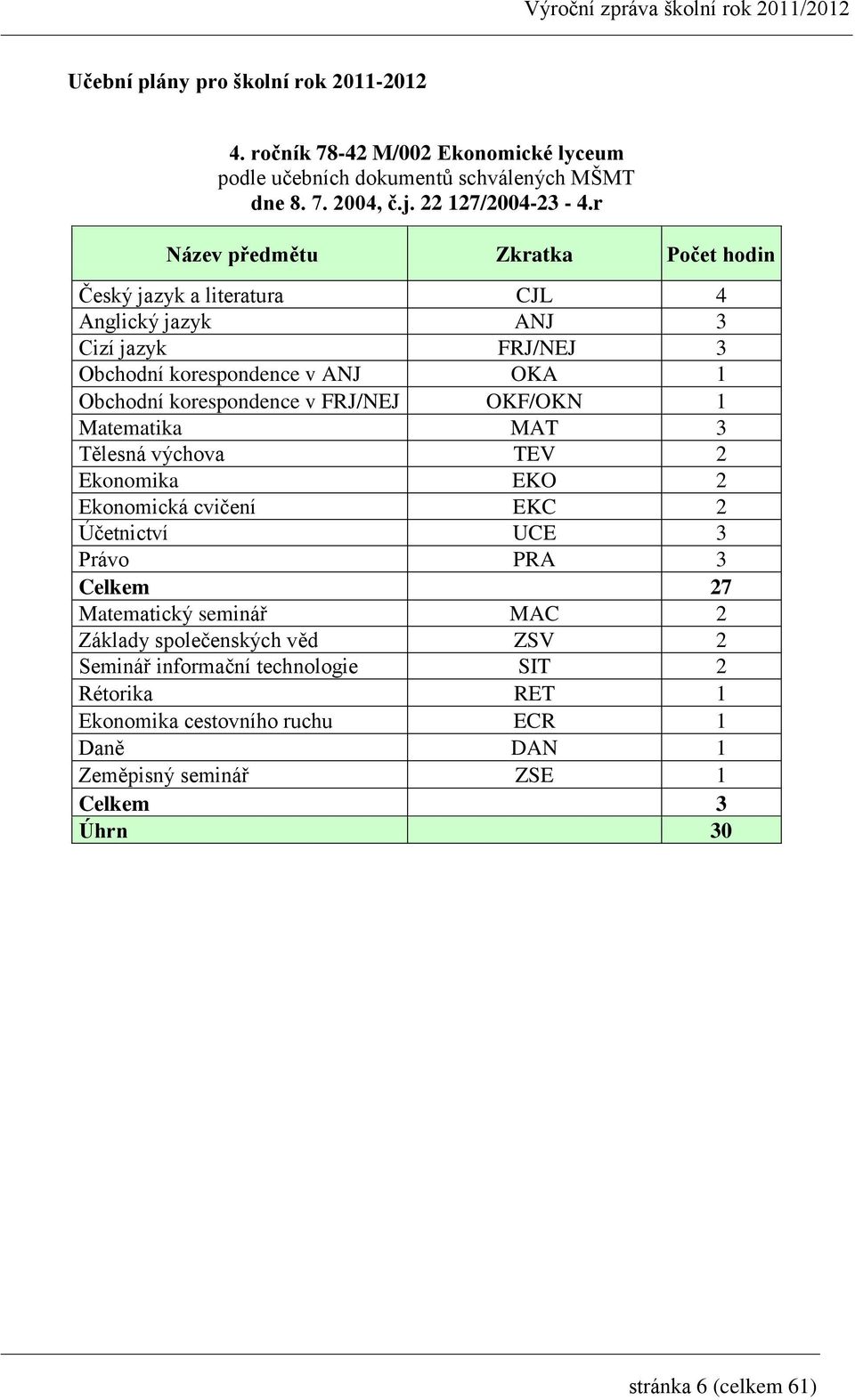 FRJ/NEJ OKF/OKN 1 Matematika MAT 3 Tělesná výchova TEV 2 Ekonomika EKO 2 Ekonomická cvičení EKC 2 Účetnictví UCE 3 Právo PRA 3 Celkem 27 Matematický seminář MAC 2 Základy