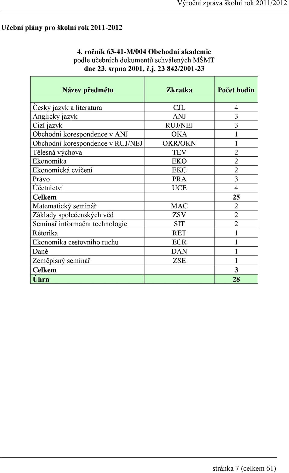 Obchodní korespondence v RUJ/NEJ OKR/OKN 1 Tělesná výchova TEV 2 Ekonomika EKO 2 Ekonomická cvičení EKC 2 Právo PRA 3 Účetnictví UCE 4 Celkem 25 Matematický seminář