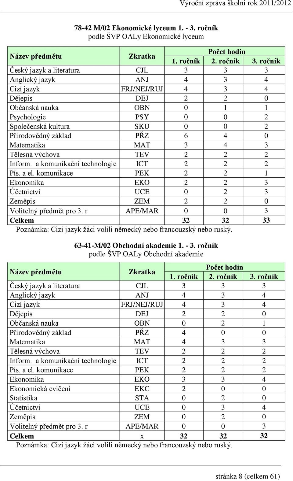 Přírodovědný základ PŘZ 6 4 0 Matematika MAT 3 4 3 Tělesná výchova TEV 2 2 2 Inform. a komunikační technologie ICT 2 2 2 Pís. a el.