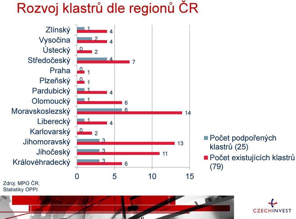 Královéhradecký Zdroj: MPO ČR; Statistiky OPPI 0 0 0 0 1 2 2 1 1 1 1 1 2 3 3 3 4 4 4