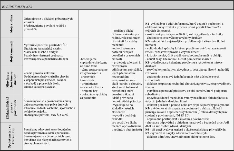 Známe pravidla stolování. Dodržujeme zásady slušného chování v dopravních prostředcích, na ulici, v obchodě a prostorách školy. Umíme kouzelná slovíčka.