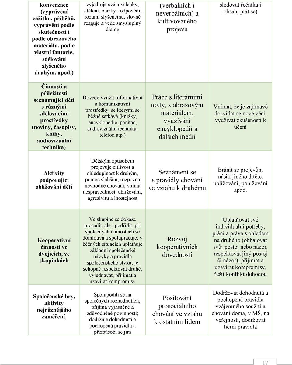 Činnosti a příležitosti seznamující děti s různými sdělovacími prostředky (noviny, časopisy, knihy, audiovizuální technika) Dovede využít informativní a komunikativní prostředky, se kterými se běžně