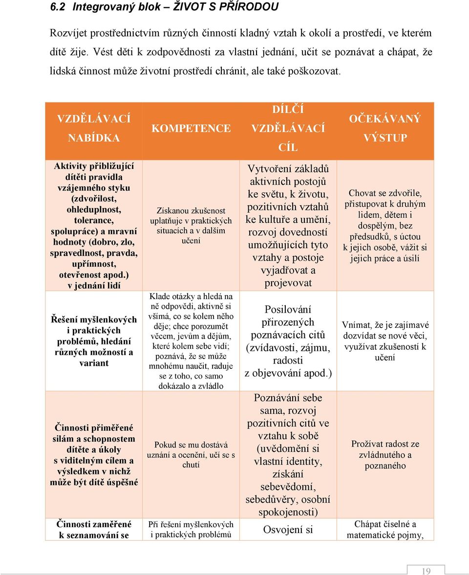 VZDĚLÁVACÍ NABÍDKA KOMPETENCE DÍLČÍ VZDĚLÁVACÍ CÍL OČEKÁVANÝ VÝSTUP Aktivity přibližující dítěti pravidla vzájemného styku (zdvořilost, ohleduplnost, tolerance, spolupráce) a mravní hodnoty (dobro,