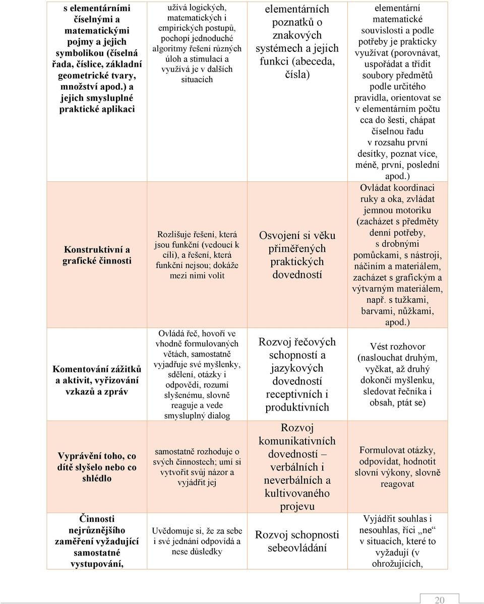 nejrůznějšího zaměření vyžadující samostatné vystupování, užívá logických, matematických i empirických postupů, pochopí jednoduché algoritmy řešení různých úloh a stimulací a využívá je v dalších