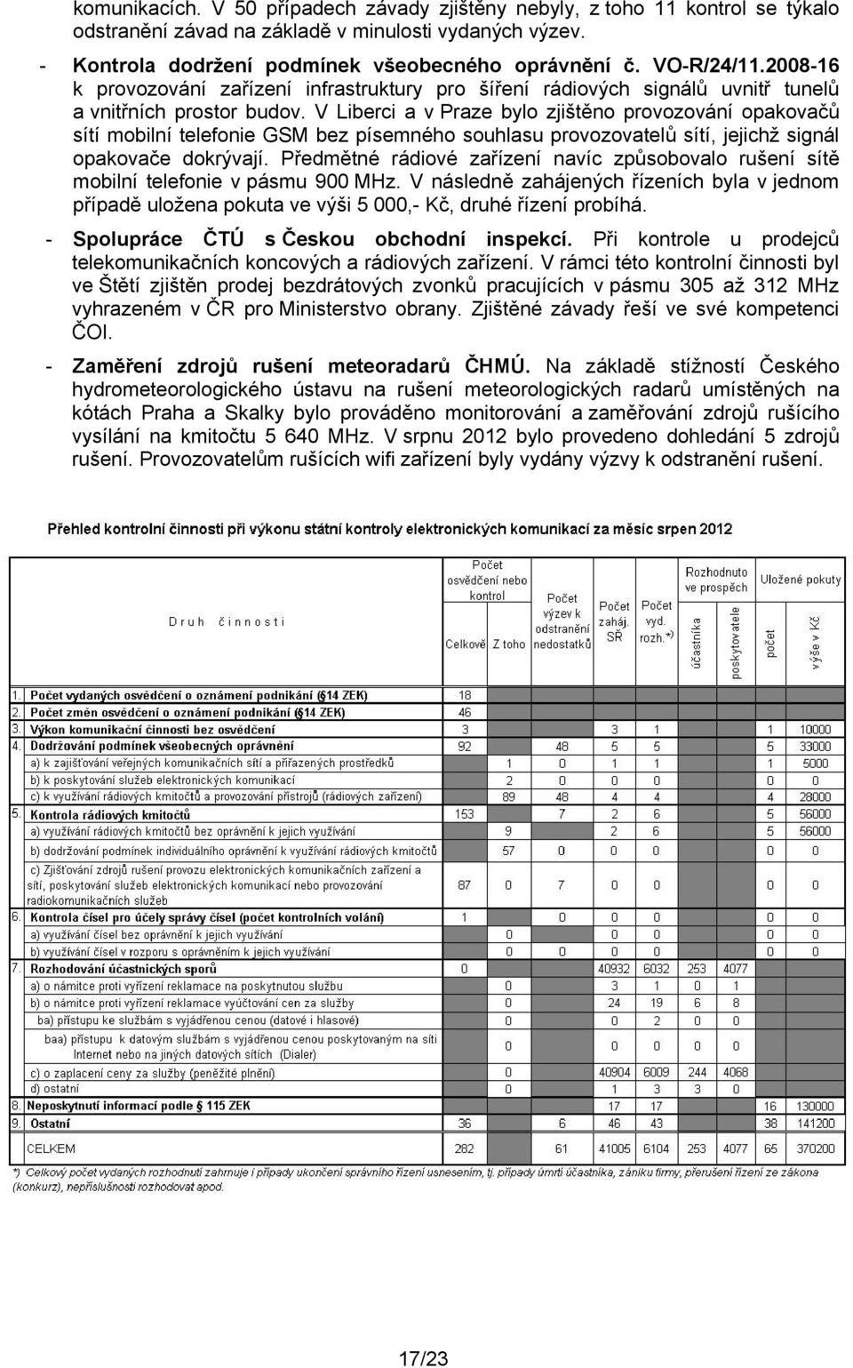 V Liberci a v Praze bylo zjištěno provozování opakovačů sítí mobilní telefonie GSM bez písemného souhlasu provozovatelů sítí, jejichž signál opakovače dokrývají.