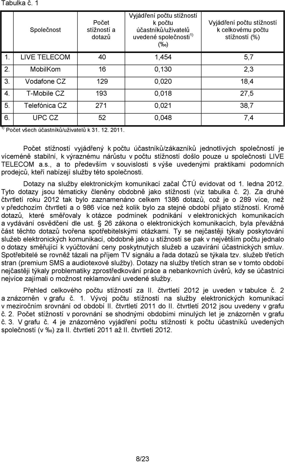 UPC CZ 52 0,048 7,4 1) Počet všech účastníků/uživatelů k 31. 12. 2011.