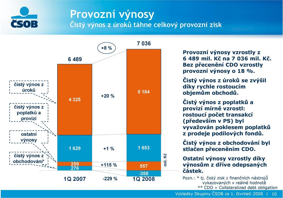 Kč Čistý výnos z úroků se zvýšil díky rychle rostoucím objemům obchodů.