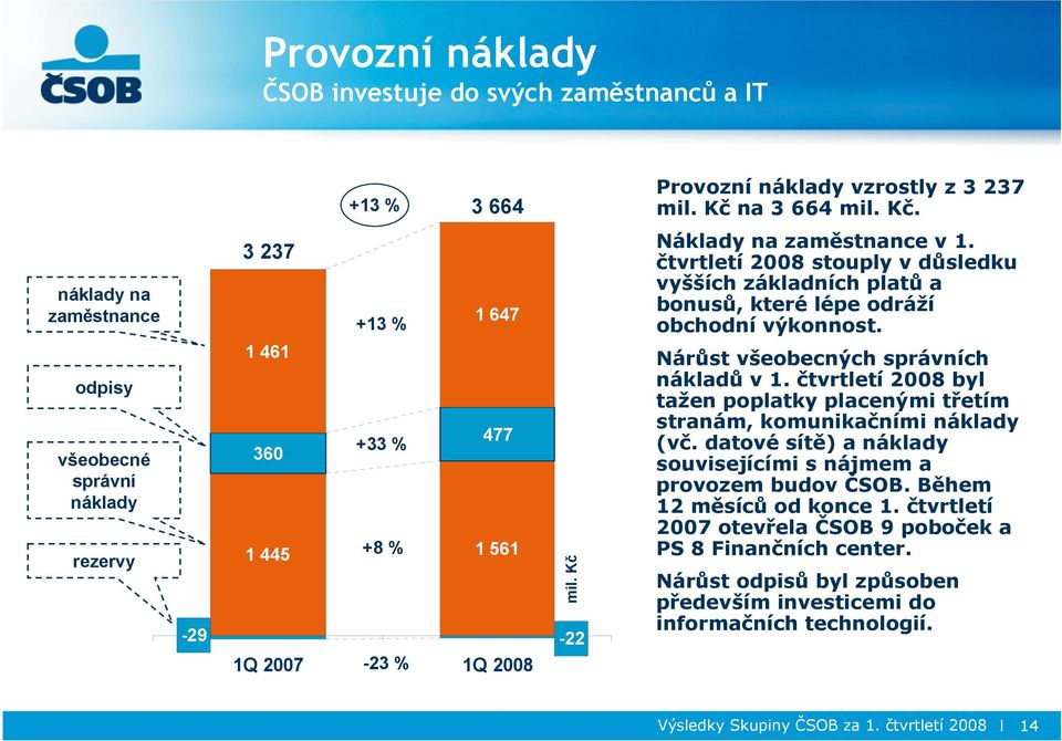 čtvrtletí 2008 stouply v důsledku vyšších základních platů a bonusů, které lépe odráží obchodní výkonnost. Nárůst všeobecných správních nákladů v 1.