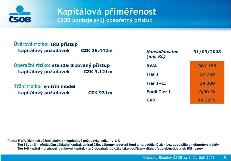 39 388 Podíl Tier I 9,90 % CAD 10,33 % Pozn.