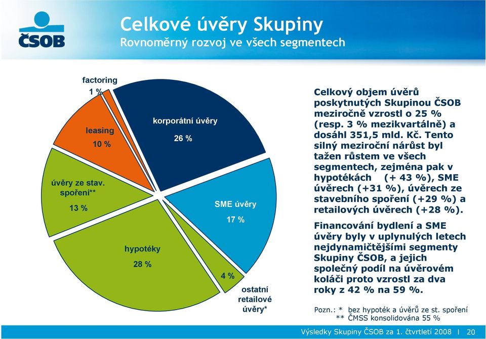 Tento silný meziroční nárůst byl tažen růstem ve všech segmentech, zejména pak v hypotékách (+ 43 %), SME úvěrech (+31 %), úvěrech ze stavebního spoření (+29 %) a retailových úvěrech (+28 %).