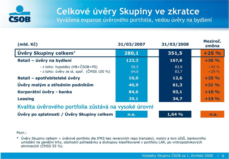 změna Retail úvěry na bydlení 123,3 167,6 +36 % +43 % +29 % Retail spotřebitelské úvěry 10,0 12,6 +25 % Úvěry malým a středním podnikům 46,9 61,3 +31 % Korporátní úvěry - banka 84,6 93,1 +10 %