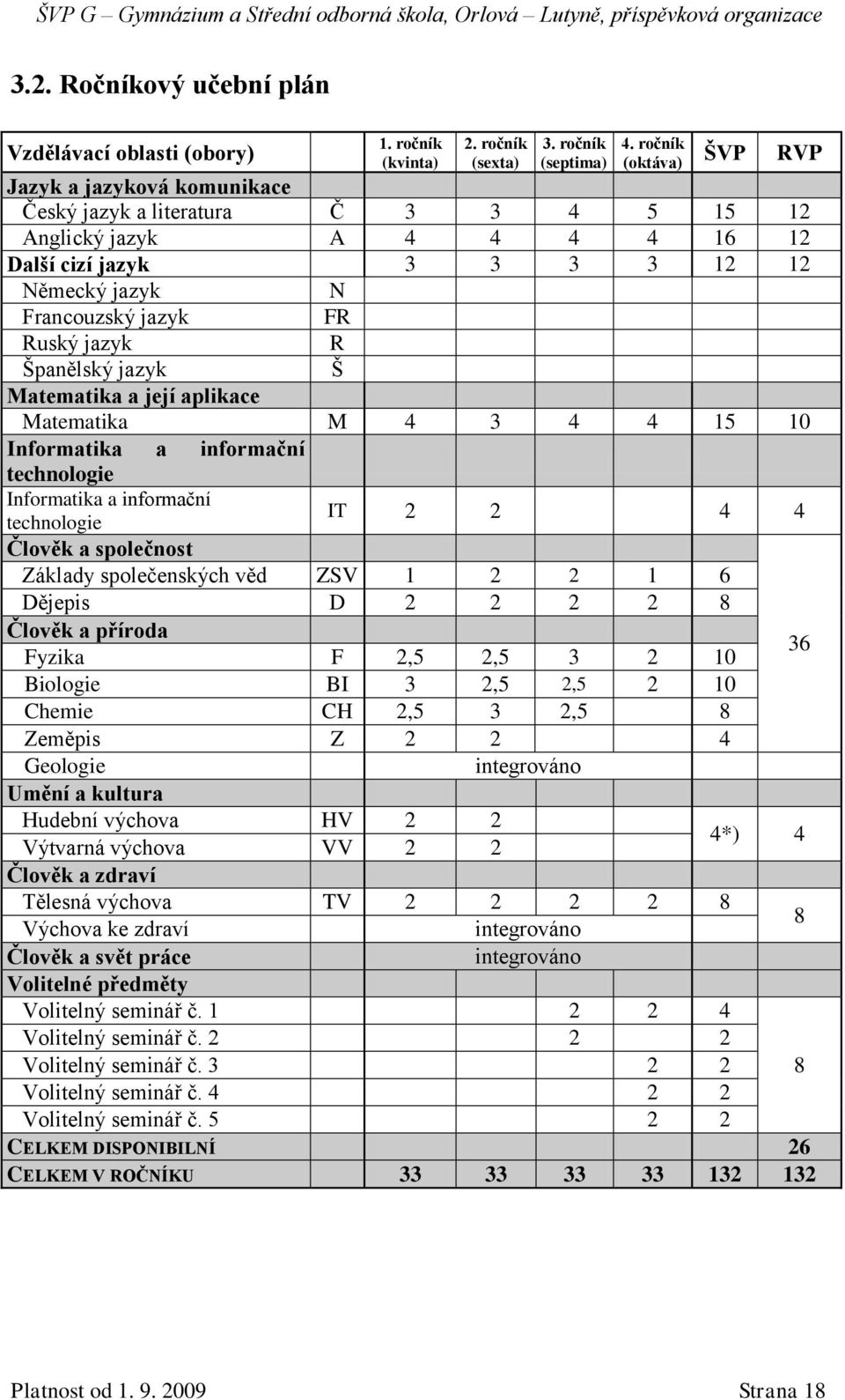 jazyk R Španělský jazyk Š Matematika a její aplikace Matematika M 4 3 4 4 15 10 Informatika a informační technologie Informatika a informační IT 2 2 4 4 technologie Člověk a společnost Základy