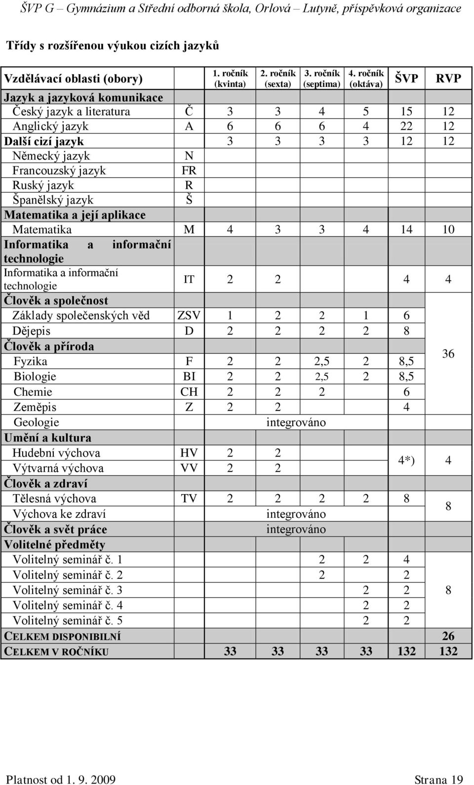 jazyk R Španělský jazyk Š Matematika a její aplikace Matematika M 4 3 3 4 14 10 Informatika a informační technologie Informatika a informační IT 2 2 4 4 technologie Člověk a společnost Základy