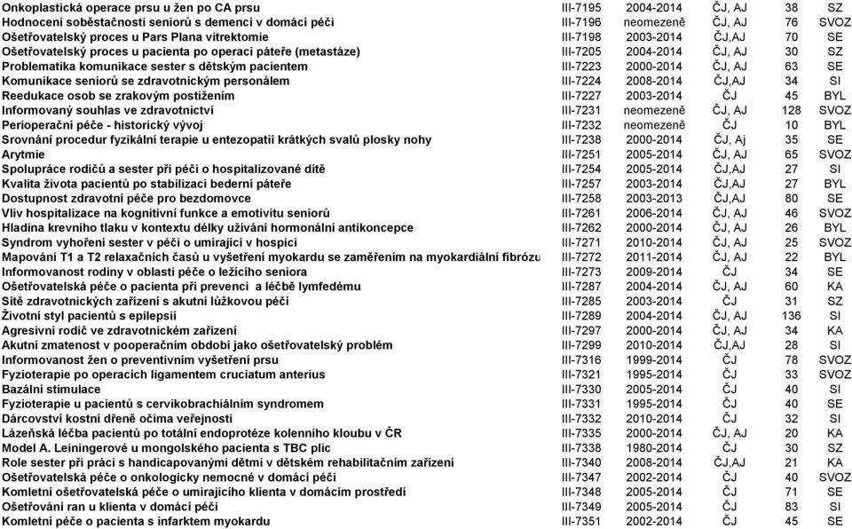 III-7223 2000-2014 ČJ, AJ 63 SE Komunikace seniorů se zdravotnickým personálem III-7224 2008-2014 ČJ,AJ 34 SI Reedukace osob se zrakovým postižením III-7227 2003-2014 ČJ 45 BYL Informovaný souhlas ve